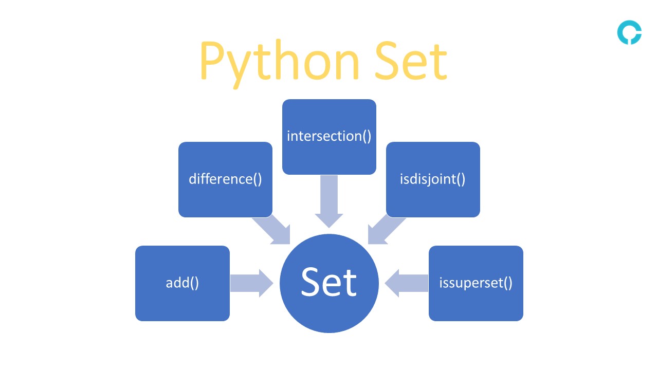 Python methods. Метод Set.