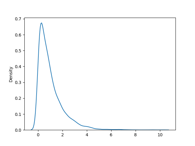 numpy-exponential-distribution
