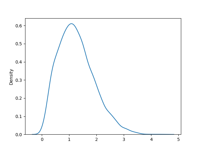 numpy-rayleigh-distribution