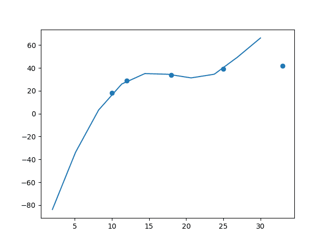 machine-learning-polynomial-regression